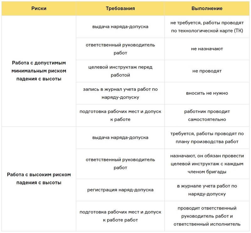 Ппр на работы на высоте по новым правилам образец