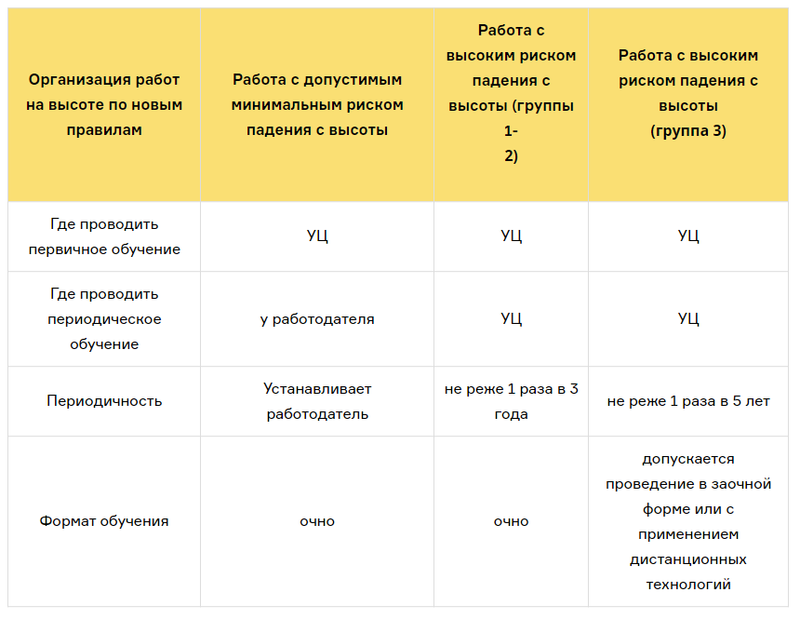 Обучение работы на высоте периодичность. Проверка знаний работы на высоте периодичность. Периодичность обучения по высоте. Периодичность обучения работников 3 группы на высоте. Экзамены по высоте на группу